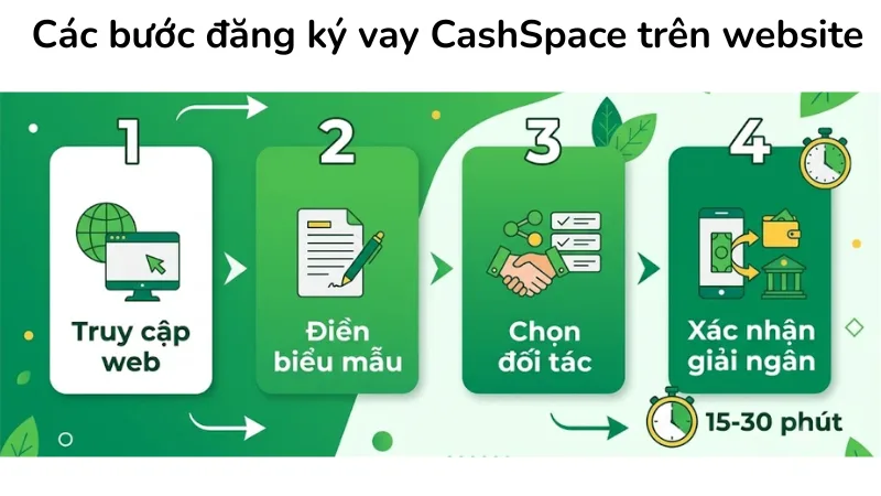 Hướng dẫn 4 bước đăng ký vay tiền nhanh trên CashSpace nhận giải ngân trong 24 giờ.