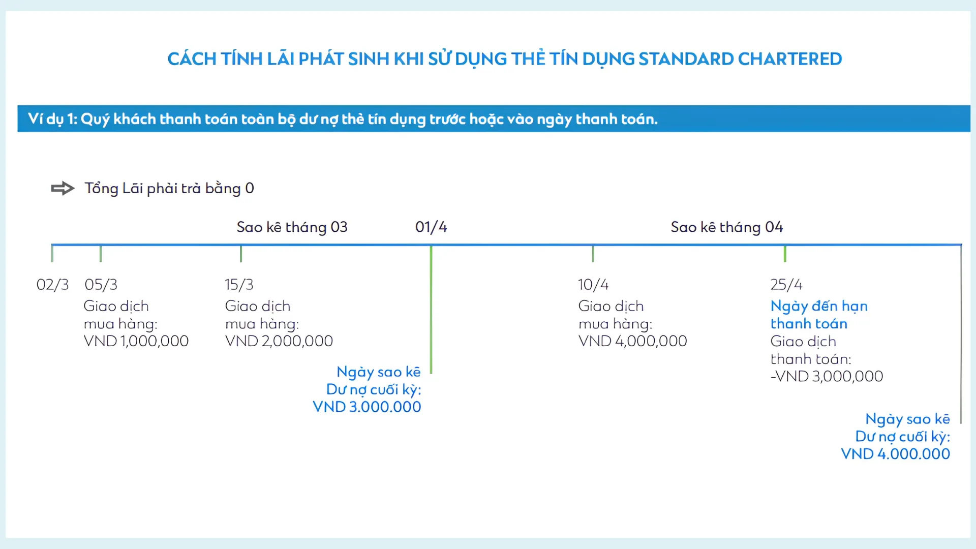 Thời gian miễn lãi 25 ngày kể từ ngày sao kê của thẻ tín dụng Standard Chartered.