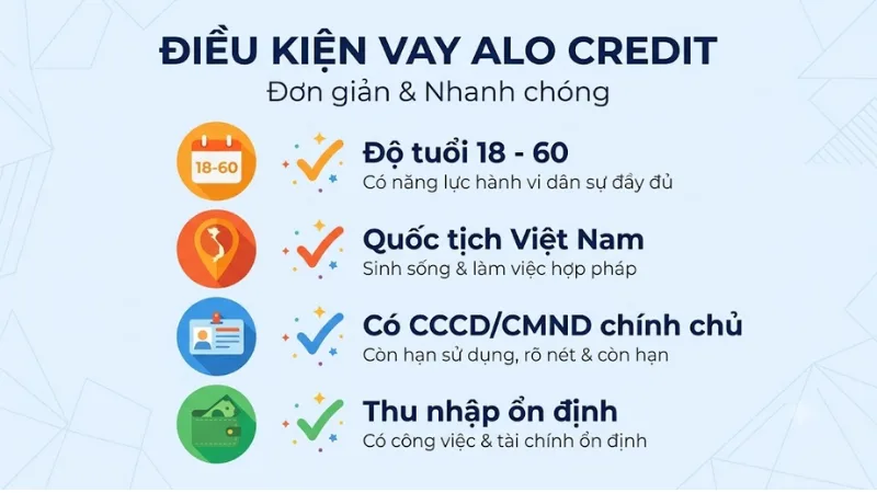 Infographic 4 điều kiện vay tiền Alo Credit bằng thẻ Căn cước công dân.