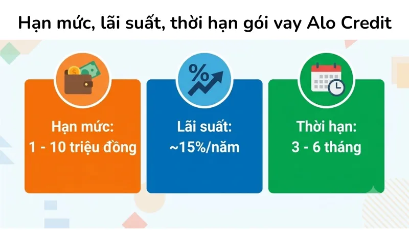 Bảng tóm tắt hạn mức vay, lãi suất Alo Credit và thời hạn thanh toán linh hoạt.