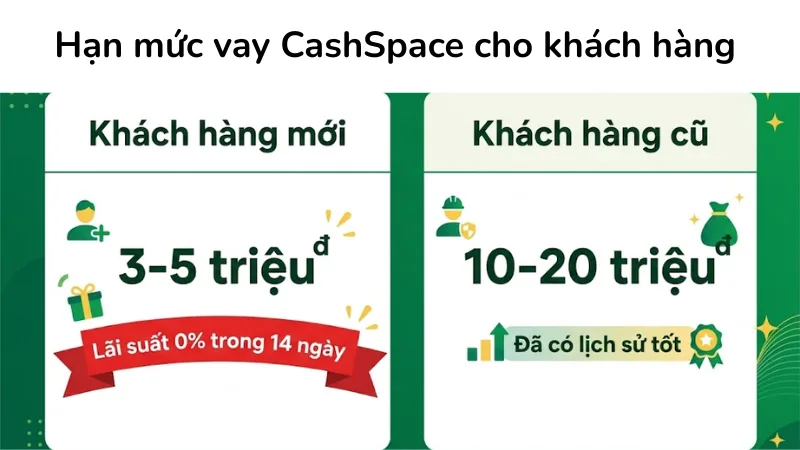 Hạn mức vay CashSpace lên đến 20 triệu cho khách hàng cũ và ưu đãi lãi suất 0% cho người mới.