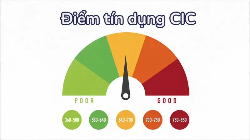 Chìa khóa để cải thiện điểm tín dụng là luôn thanh toán toàn bộ dư nợ sao kê đúng hạn và duy trì tỷ lệ sử dụng tín dụng ở mức thấp.