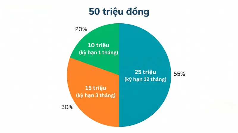 Việc chia nhỏ quỹ tiền thành các sổ độc lập giúp chủ động nguồn vốn khi phát sinh nhu cầu tất toán trước hạn.
