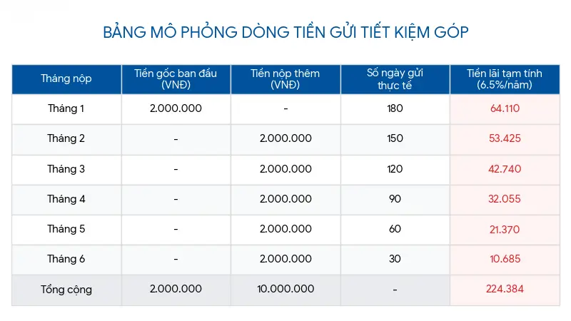 Ví dụ minh họa cách tính lãi nhận được trên số ngày gửi thực tế đối với từng khoản nộp thêm của anh Hoàng.