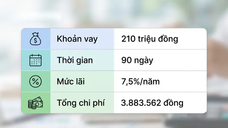 Khách hàng vẫn được tiếp tục tích lũy tiền lãi suất 5,5%/năm cho toàn bộ khoản gốc 300 triệu đồng cho đến khi kết thúc chu kỳ.