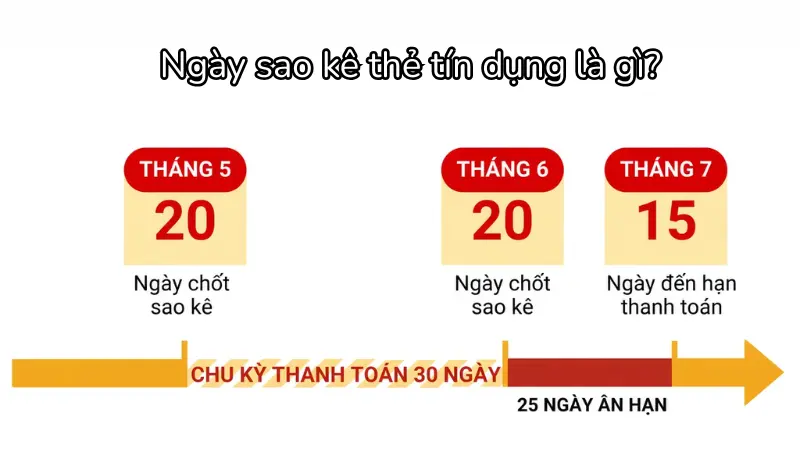 Mỗi dòng thẻ Techcombank như Visa, Mastercard hay Spark đều có quy định riêng về mốc thời gian hoàn trả dư nợ cuối kỳ.