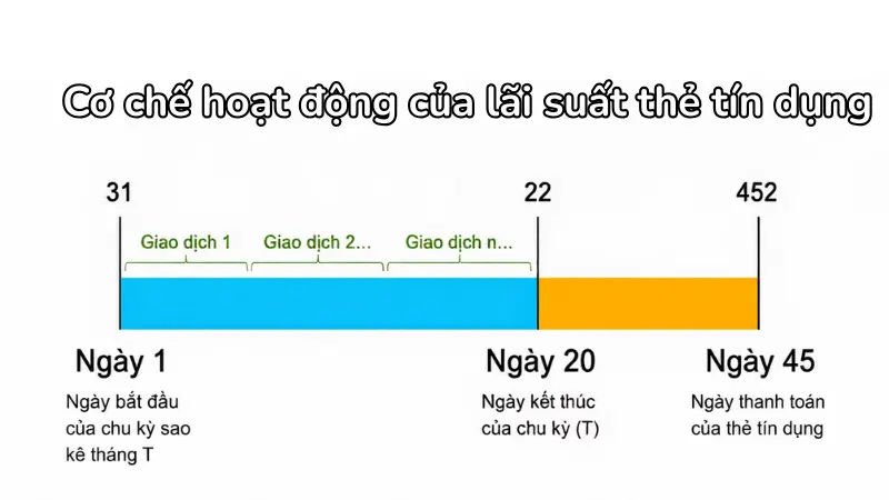 Thanh toán toàn bộ dư nợ trước khi kết thúc thời gian miễn lãi (45 hoặc 55 ngày) giúp bạn không bị tính bất kỳ khoản tiền lãi nào.