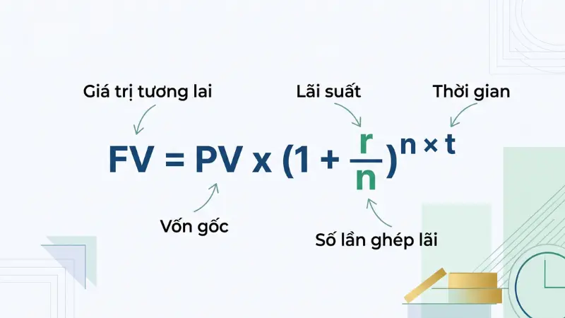 Công thức tính lãi kép chuẩn giúp xác định giá trị tương lai của khoản đầu tư dựa trên vốn gốc, lãi suất và thời gian nắm giữ.