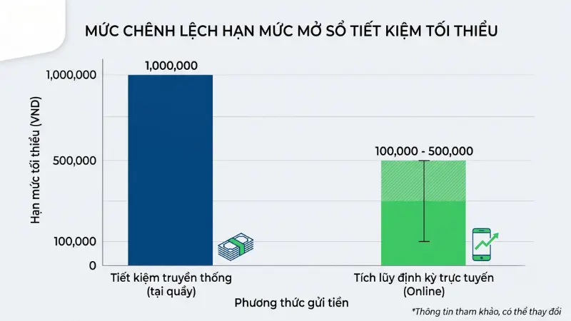 Giao dịch qua các kênh trực tuyến luôn mang lại lợi thế lớn về hạn mức duy trì tối thiểu và tính linh hoạt.