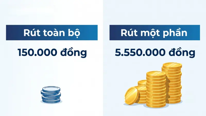 Rút gốc từng phần là phương pháp tối ưu giúp bạn không bị mất phần lớn lợi nhuận như khi rút toàn bộ khoản tiền gửi.