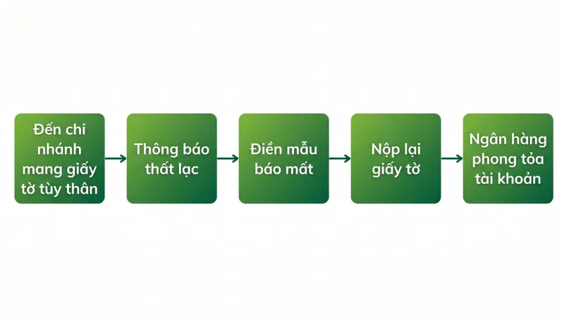 Nắm rõ các bước báo mất và phong tỏa tài khoản tiết kiệm để bảo vệ tài sản khẩn cấp.