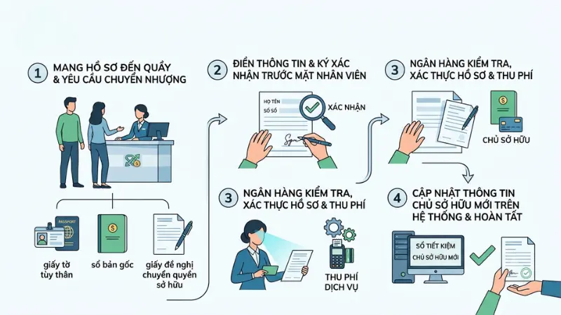 Cả hai bên tham gia giao dịch cần mang giấy tờ tùy thân và sổ bản gốc đến trực tiếp quầy để thực hiện thủ tục sang tên.