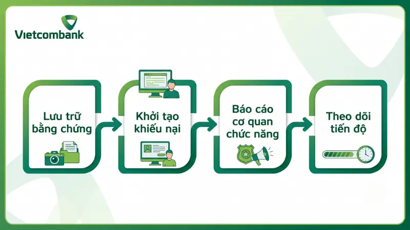 Tuân thủ nghiêm ngặt quy trình xử lý khẩn cấp giúp bạn phối hợp hiệu quả với cơ quan chức năng để phong tỏa tài sản kịp thời.