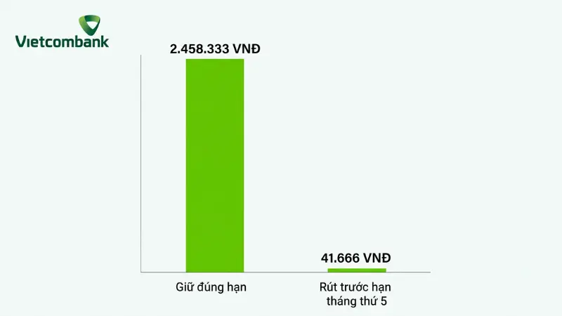 Rút tiền tiết kiệm trước hạn sẽ khiến toàn bộ nguồn vốn bị áp dụng mức lãi suất không kỳ hạn 0,10%/năm.