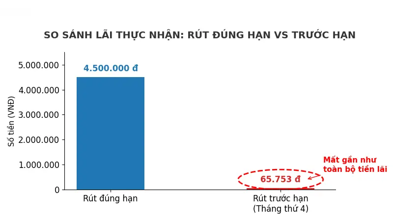 Việc rút tiền trước mốc thời gian đáo hạn sẽ khiến khoản tiền gửi bị áp dụng mức lãi suất không kỳ hạn, gây thiệt hại lớn cho người gửi.
