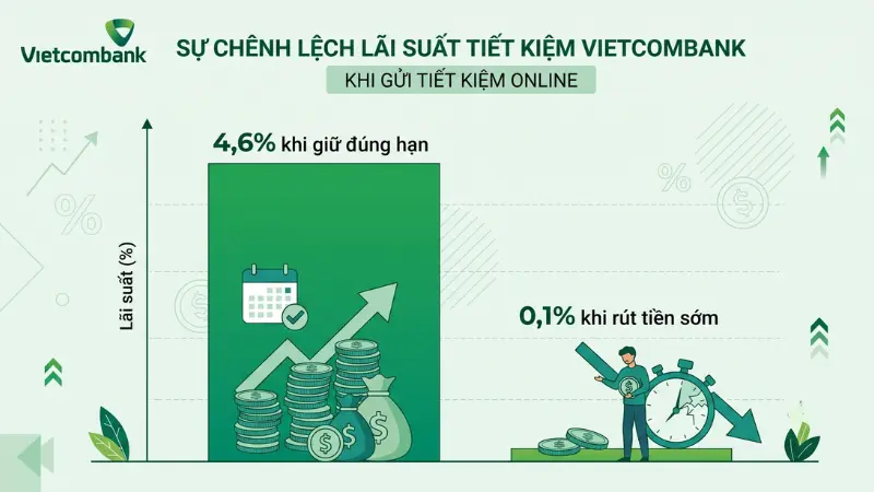 Quyết định tất toán sổ tiết kiệm Vietcombank trước hạn sẽ khiến khoản tiền bị áp dụng mức lãi suất không kỳ hạn cực kỳ thấp.