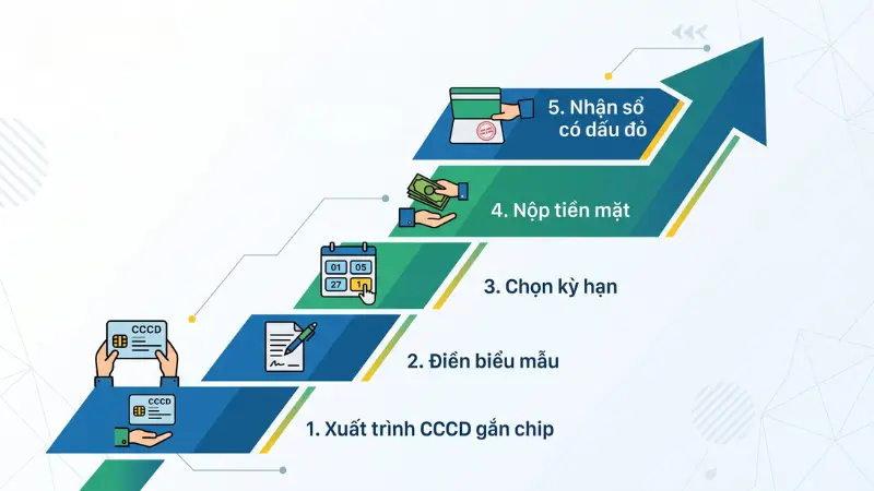 Quy trình mở sổ tiết kiệm bưu điện được tinh gọn, giúp mọi khách hàng hoàn tất nhanh chóng.