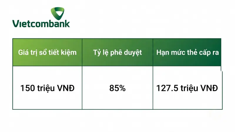 Ví dụ thực tế về hạn mức chi tiêu bạn có thể nhận được dựa trên tổng giá trị sổ tiết kiệm hiện có.