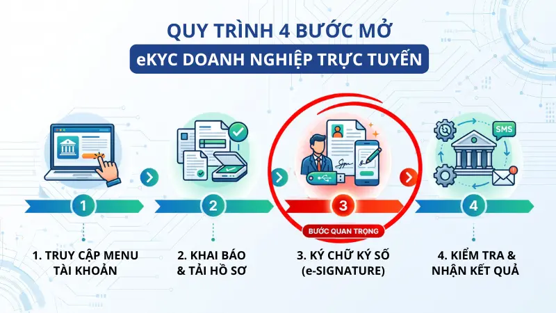 Quy trình mở tài khoản eKYC online cho phép người đại diện sử dụng chữ ký số để hoàn thành thủ tục đăng ký mà không cần đến quầy giao dịch.
