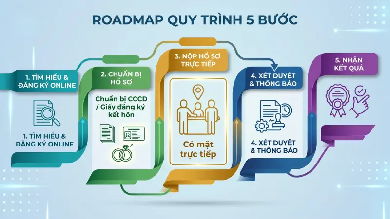 Quy trình mở tài khoản dùng chung yêu cầu sự có mặt trực tiếp của tất cả các chủ thể tại phòng giao dịch.