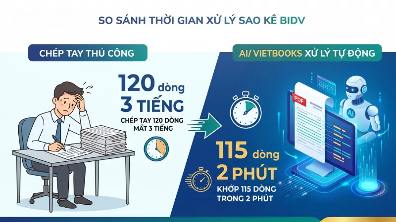 Phần mềm tích hợp trí tuệ nhân tạo có khả năng tự động bóc tách dữ liệu từ file PDF nguyên bản, rút ngắn thời gian xử lý từ vài tiếng xuống còn vài phút.