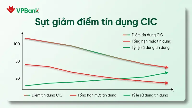 Việc hủy thẻ tín dụng lâu năm làm giảm tuổi thọ tín dụng trung bình và tác động trực tiếp đến điểm tín dụng CIC của bạn.