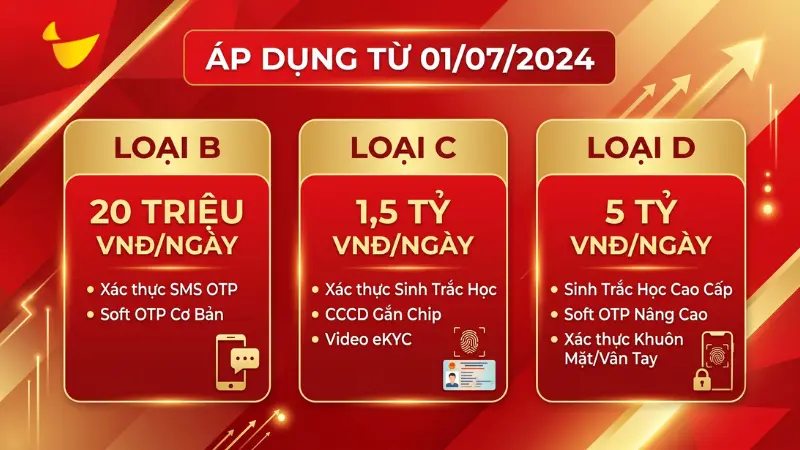 Bảng hạn mức chuyển tiền số HDBank theo từng phân hạng.