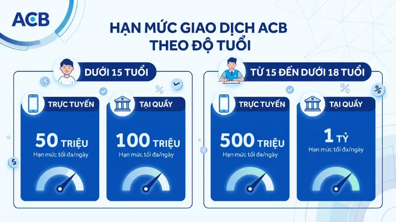 Hạn mức giao dịch ACB cho khách hàng dưới 18 tuổi.