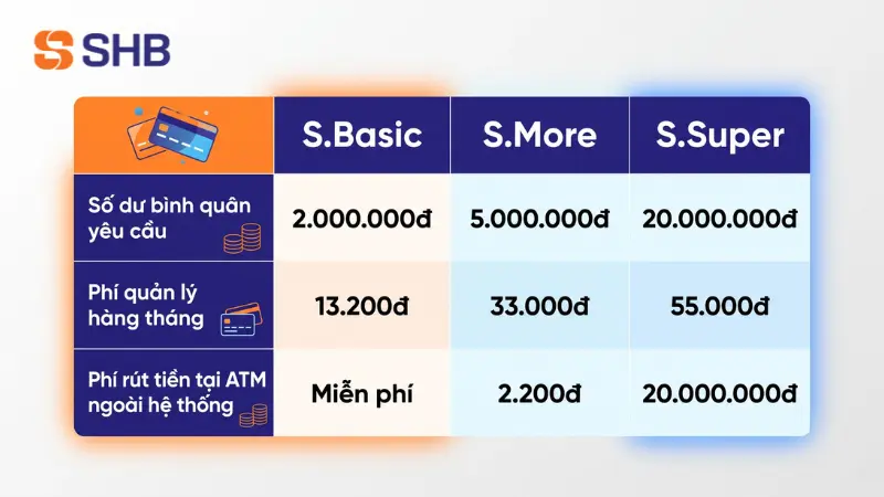 Bảng so sánh biểu phí các gói tài khoản thanh toán SHB.