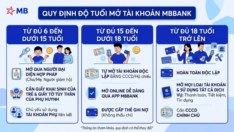 Hồ sơ mở tài khoản MBBank cho khách hàng trên và dưới 15 tuổi.