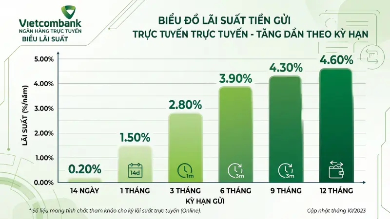 Khách hàng có thể dễ dàng tra cứu biểu lãi suất để cân nhắc lựa chọn kỳ hạn tích lũy tối ưu nhất.