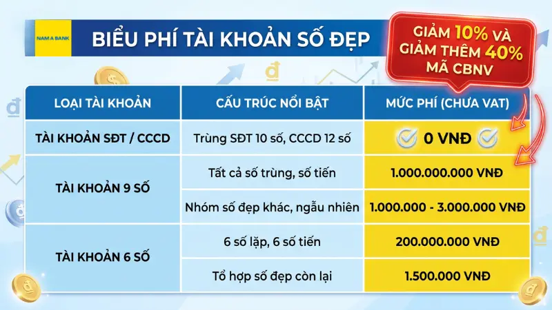 Biểu phí và chính sách chiết khấu tài khoản số đẹp Nam A Bank.