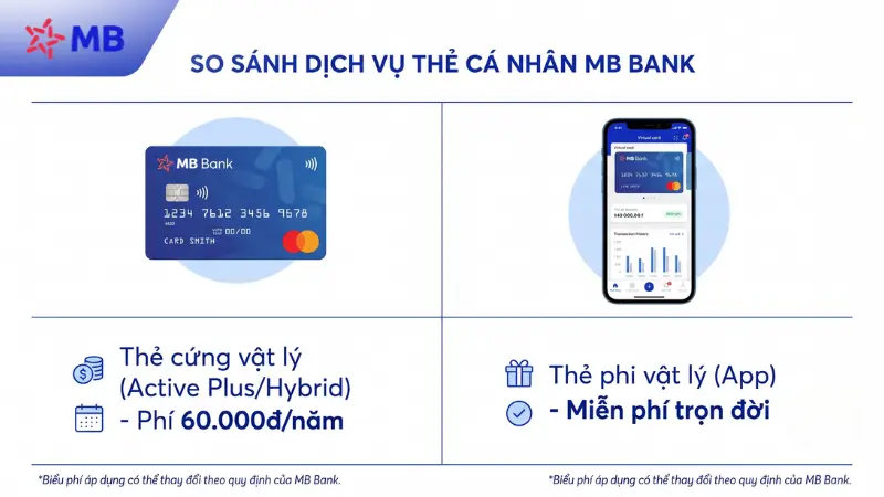 So sánh phí thường niên thẻ MB Bank vật lý và phi vật lý.