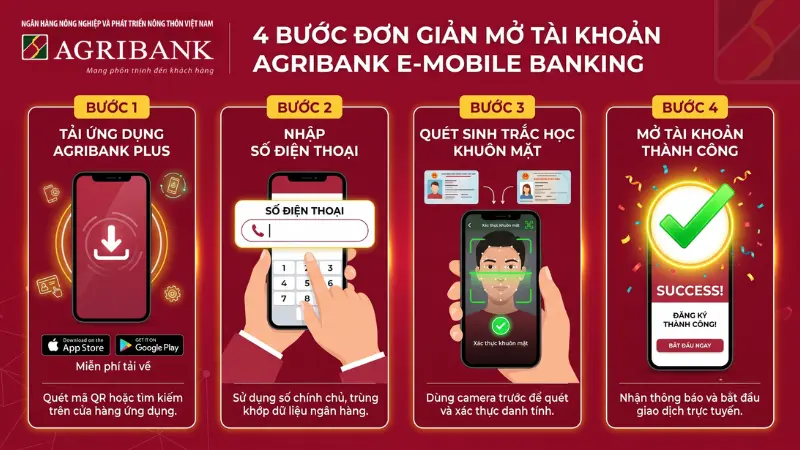 Mở tài khoản trực tuyến nhanh chóng với 4 bước định danh.