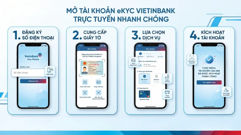 Chỉ với 4 bước thao tác đơn giản trên điện thoại, bạn đã hoàn tất thủ tục đăng ký tài khoản số 0 phí.