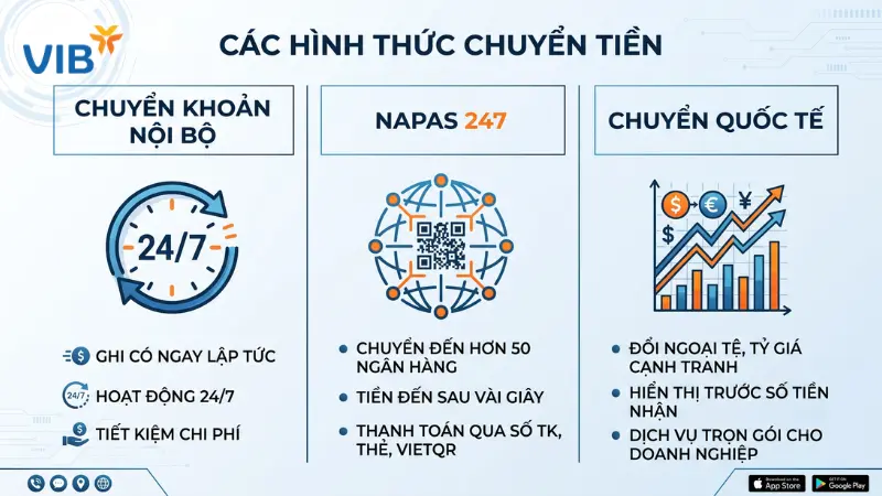 Infographic 3 hình thức chuyển tiền VIB: nội bộ, NAPAS 247 và quốc tế.