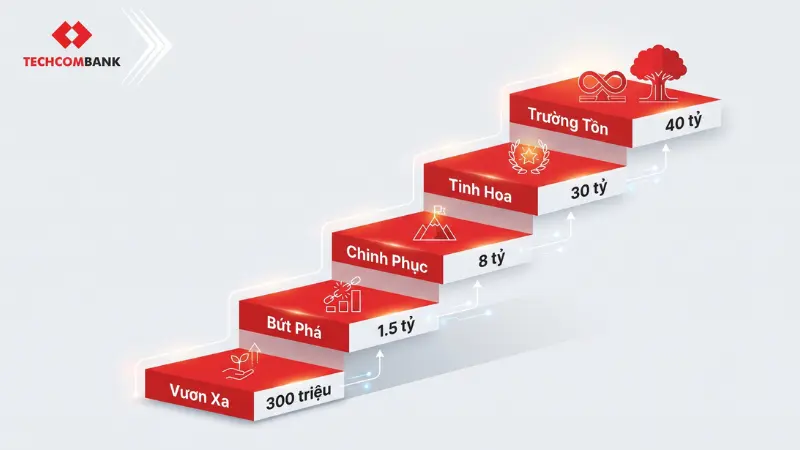 Tổng tài sản bình quân của cả nhóm đạt các cột mốc quy định sẽ giúp toàn bộ thành viên được tự động nâng hạng.