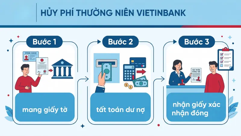 Để ngừng trích nợ tự động hoàn toàn, người dùng bắt buộc phải hoàn tất thủ tục đóng thẻ vĩnh viễn tại quầy giao dịch.