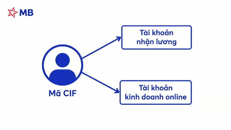 Tối ưu quản lý tài chính bằng cách mở 2 tài khoản MB Bank trên cùng 1 CCCD