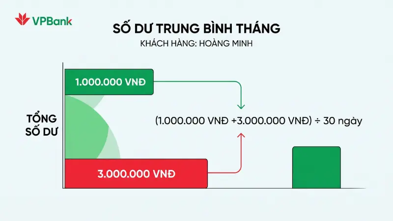 Kiểm tra số dư thường xuyên và đáp ứng hạn mức bình quân theo quy định là cách hiệu quả nhất để được miễn phí quản lý tài khoản.