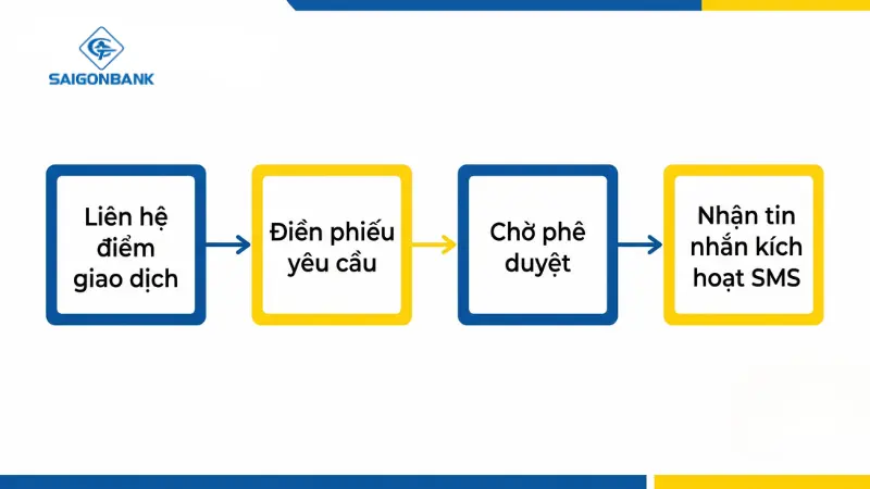 Cài đặt Java Runtime và kích hoạt PKI Saigonbank.