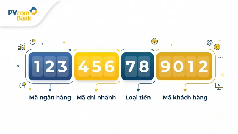 Sơ đồ 12 chữ số tài khoản thanh toán PVcomBank