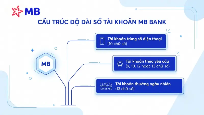 Sơ đồ cấu trúc số tài khoản MB Bank 9-13 số.