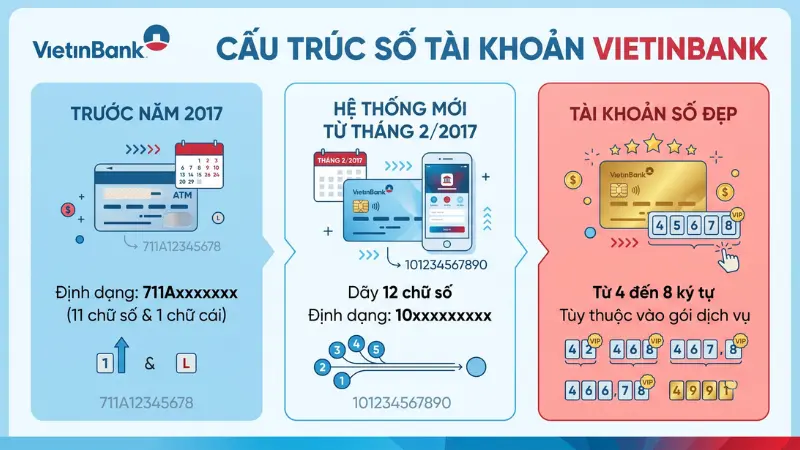 Việc nắm vững cấu trúc ký tự này giúp khách hàng hạn chế tối đa rủi ro sai sót hoặc chuyển nhầm tiền cho người khác.