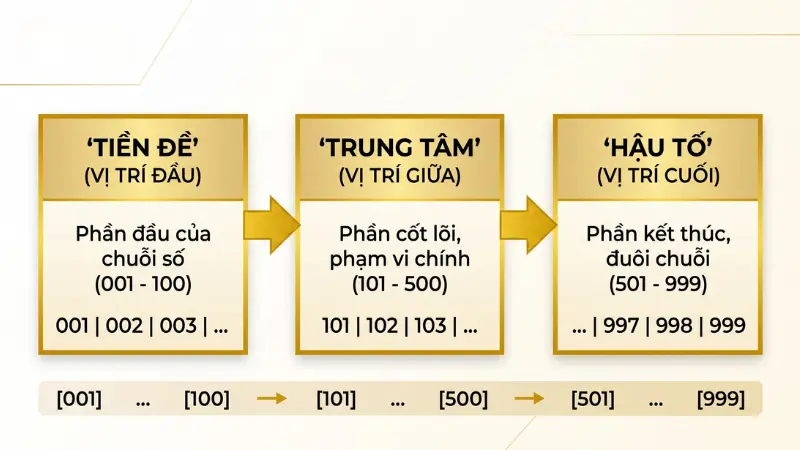 Tổ hợp số Lộc Phát và Thần Tài đặc biệt tương thích với mô hình kinh doanh bán lẻ và đầu tư, giúp tạo đòn bẩy kích hoạt vượng khí.