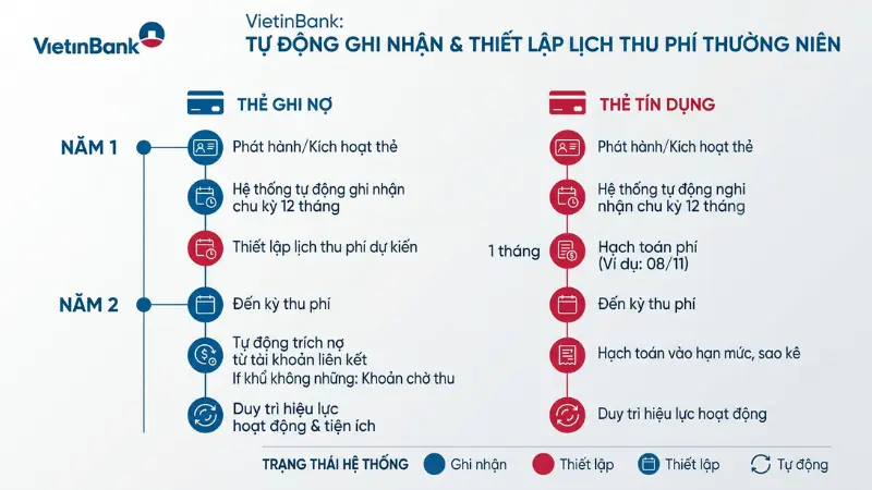 Khách hàng cần lưu ý chu kỳ thu phí định kỳ đối với thẻ tín dụng từ năm thứ nhất và năm thứ hai.