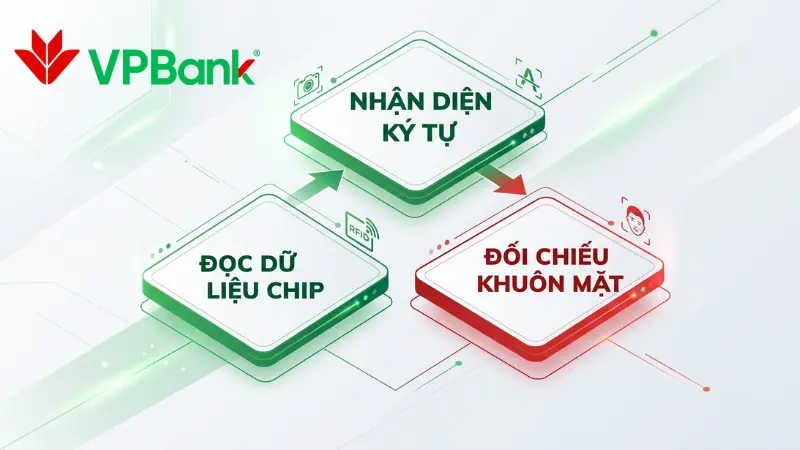 Dữ liệu cá nhân và lịch sử thao tác được mã hóa đầu cuối, đảm bảo tính an toàn tối đa cho dòng tiền