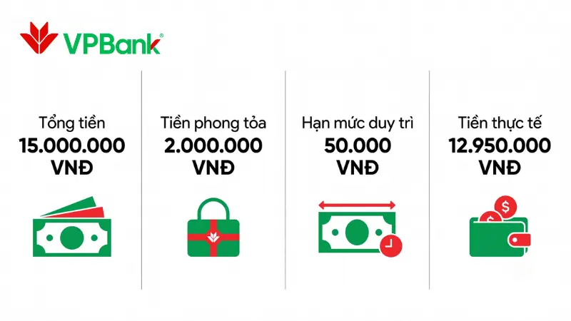 Bảng ví dụ minh họa cách tính toán số dư khả dụng thực tế sau khi trừ đi các khoản tạm giữ và khoản duy trì tối thiểu.