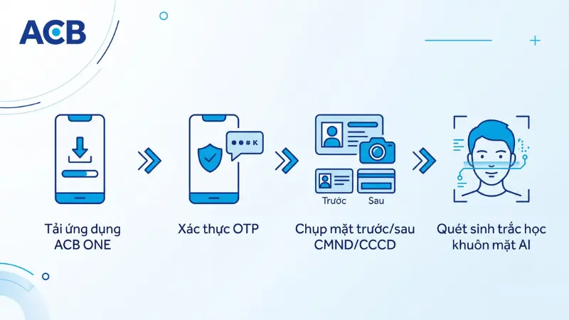 4 bước đăng ký mở tài khoản ngoại tệ ACB online qua eKYC