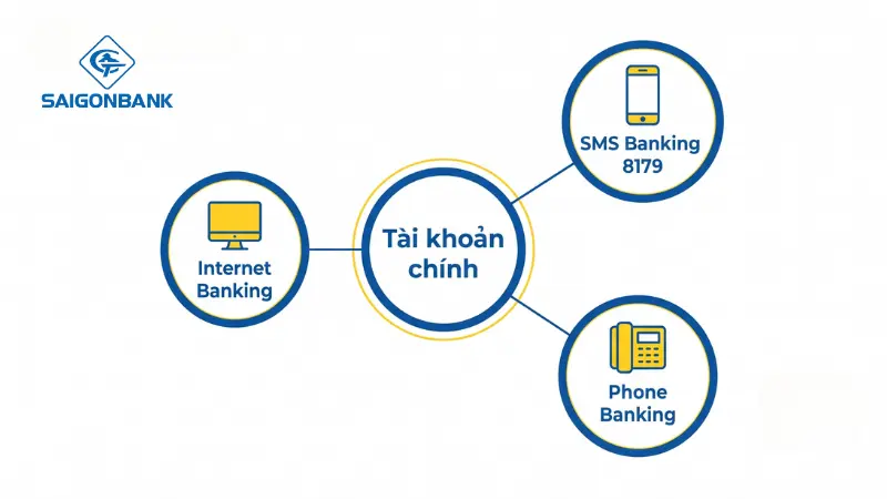Hệ sinh thái ngân hàng điện tử đa tiện ích của Saigonbank
